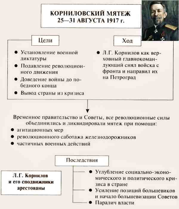 Контрольная работа по теме Корниловский мятеж